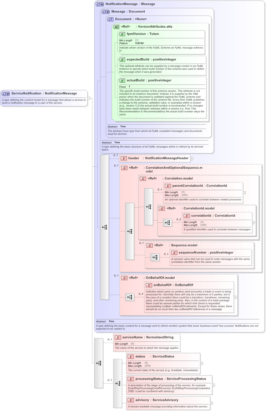 XSD Diagram of ServiceNotification in schema fpml-msg-5-9_xsd (Financial products Markup Language (FpML®) - Transparency)