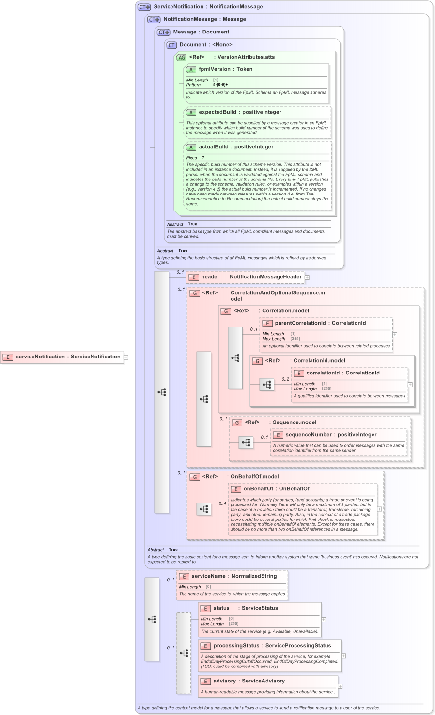 XSD Diagram of serviceNotification in schema fpml-msg-5-9_xsd (Financial products Markup Language (FpML®) - Transparency)
