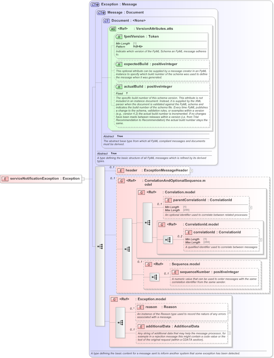 XSD Diagram of serviceNotificationException in schema fpml-msg-5-9_xsd (Financial products Markup Language (FpML®) - Transparency)