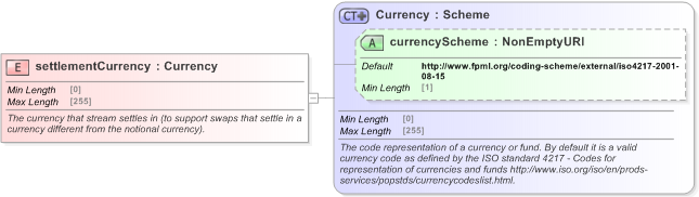 XSD Diagram of settlementCurrency in schema fpml-ird-5-9_xsd (Financial products Markup Language (FpML®) - Transparency)