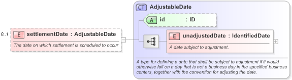 XSD Diagram of settlementDate in schema fpml-shared-5-9_xsd (Financial products Markup Language (FpML®) - Transparency)