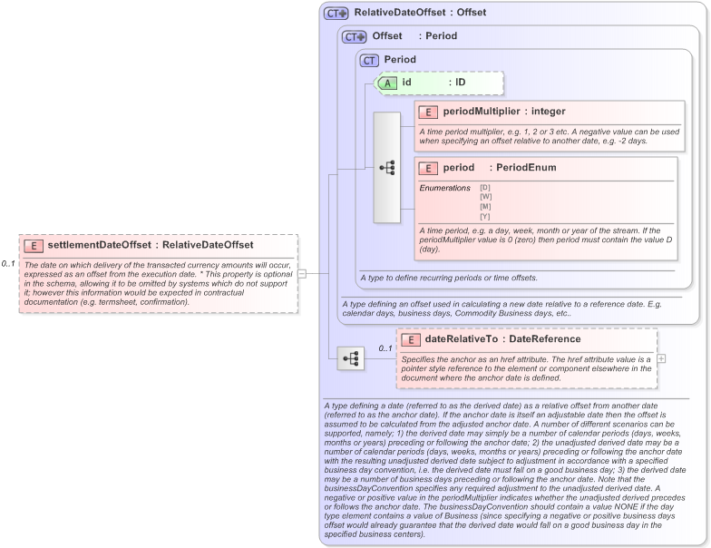 XSD Diagram of settlementDateOffset in schema fpml-fx-5-9_xsd (Financial products Markup Language (FpML®) - Transparency)