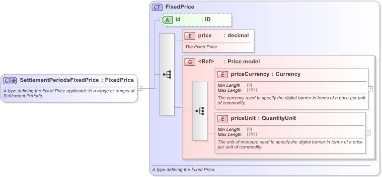 XSD Diagram of SettlementPeriodsFixedPrice in schema fpml-com-5-9_xsd (Financial products Markup Language (FpML®) - Transparency)