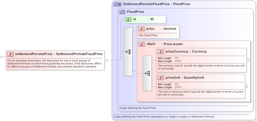 XSD Diagram of settlementPeriodsPrice in schema fpml-com-5-9_xsd (Financial products Markup Language (FpML®) - Transparency)