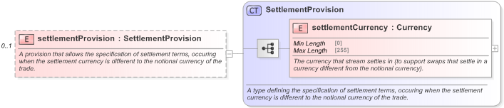XSD Diagram of settlementProvision in schema fpml-ird-5-9_xsd (Financial products Markup Language (FpML®) - Transparency)
