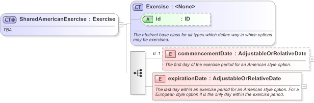 XSD Diagram of SharedAmericanExercise in schema fpml-shared-5-9_xsd (Financial products Markup Language (FpML®) - Transparency)