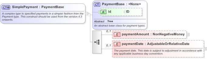 XSD Diagram of SimplePayment in schema fpml-shared-5-9_xsd (Financial products Markup Language (FpML®) - Transparency)