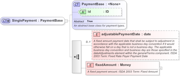 XSD Diagram of SinglePayment in schema fpml-cd-5-9_xsd (Financial products Markup Language (FpML®) - Transparency)