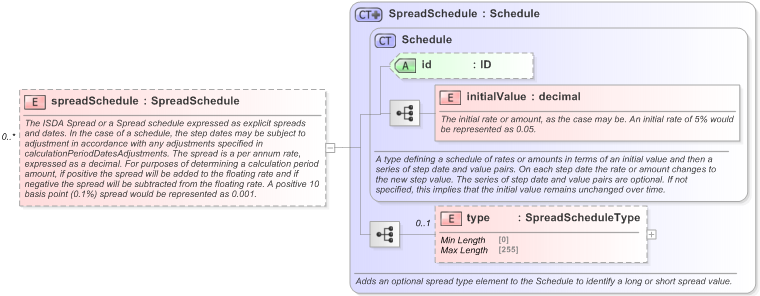 XSD Diagram of spreadSchedule in schema fpml-shared-5-9_xsd (Financial products Markup Language (FpML®) - Transparency)