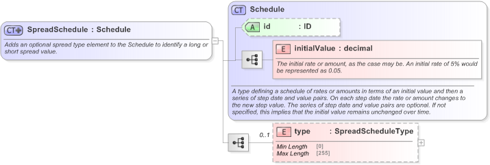XSD Diagram of SpreadSchedule in schema fpml-shared-5-9_xsd (Financial products Markup Language (FpML®) - Transparency)