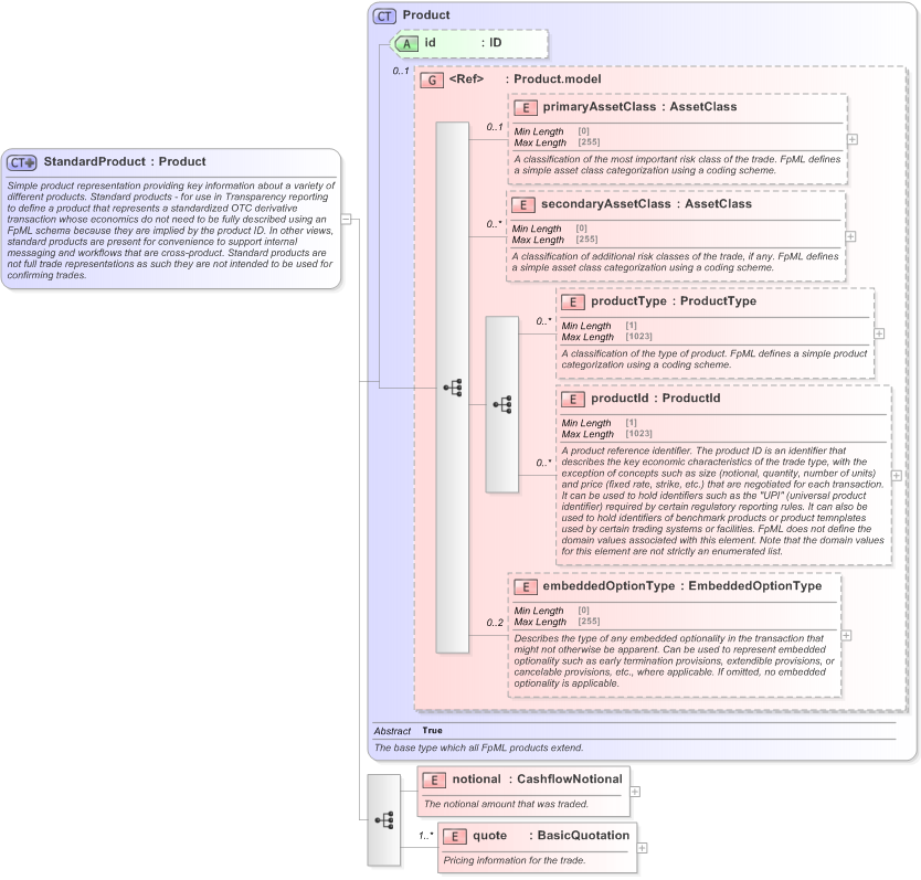 XSD Diagram of StandardProduct in schema fpml-standard-5-9_xsd (Financial products Markup Language (FpML®) - Transparency)