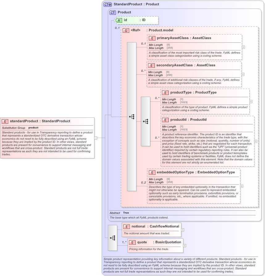 XSD Diagram of standardProduct in schema fpml-standard-5-9_xsd (Financial products Markup Language (FpML®) - Transparency)
