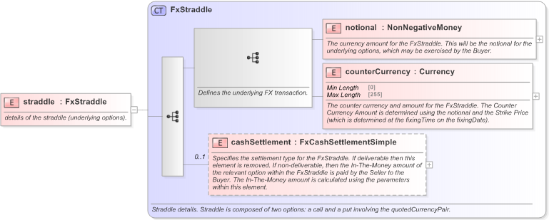 XSD Diagram of straddle in schema fpml-fx-5-9_xsd (Financial products Markup Language (FpML®) - Transparency)