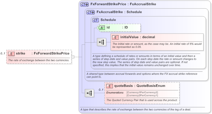 XSD Diagram of strike in schema fpml-fx-accruals-5-9_xsd (Financial products Markup Language (FpML®) - Transparency)