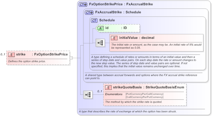 XSD Diagram of strike in schema fpml-fx-accruals-5-9_xsd (Financial products Markup Language (FpML®) - Transparency)