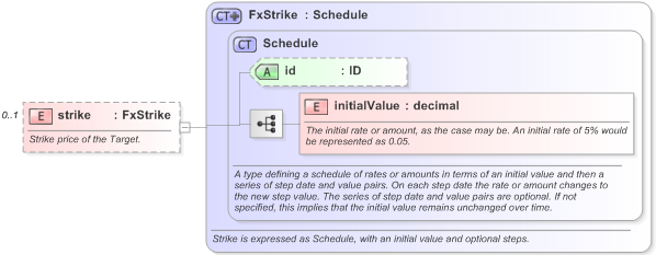 XSD Diagram of strike in schema fpml-fx-targets-5-9_xsd (Financial products Markup Language (FpML®) - Transparency)