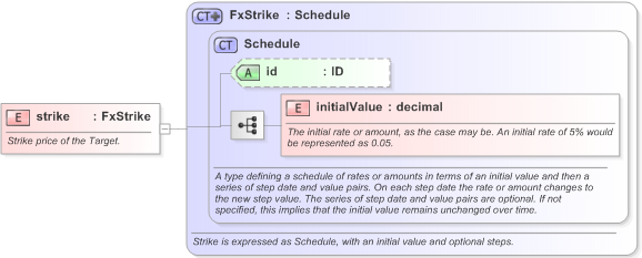 XSD Diagram of strike in schema fpml-fx-targets-5-9_xsd (Financial products Markup Language (FpML®) - Transparency)
