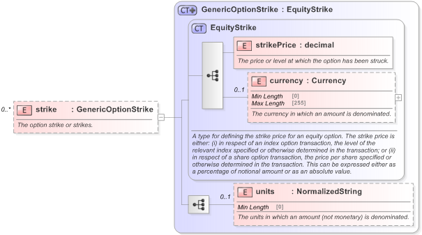 XSD Diagram of strike in schema fpml-generic-5-9_xsd (Financial products Markup Language (FpML®) - Transparency)