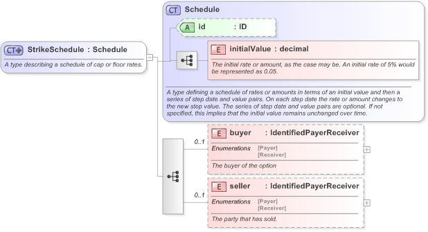 XSD Diagram of StrikeSchedule in schema fpml-shared-5-9_xsd (Financial products Markup Language (FpML®) - Transparency)
