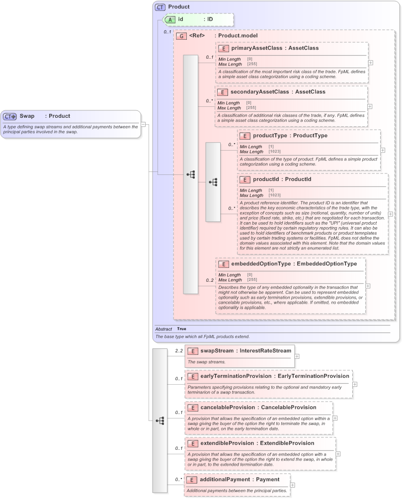 XSD Diagram of Swap in schema fpml-ird-5-9_xsd (Financial products Markup Language (FpML®) - Transparency)