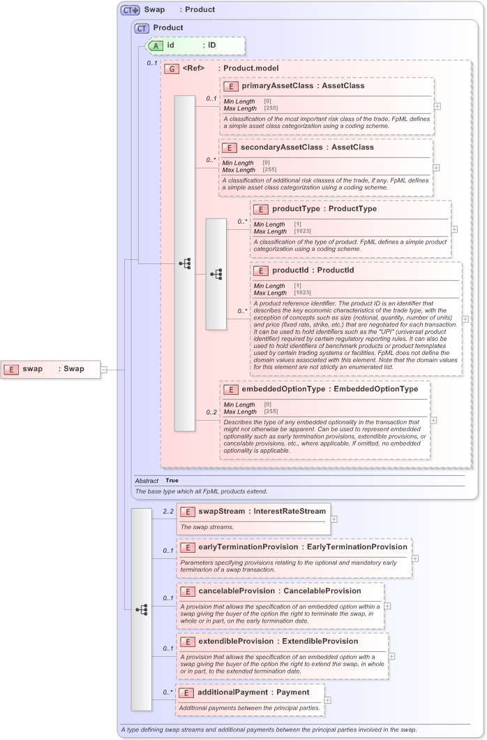 XSD Diagram of swap in schema fpml-ird-5-9_xsd (Financial products Markup Language (FpML®) - Transparency)