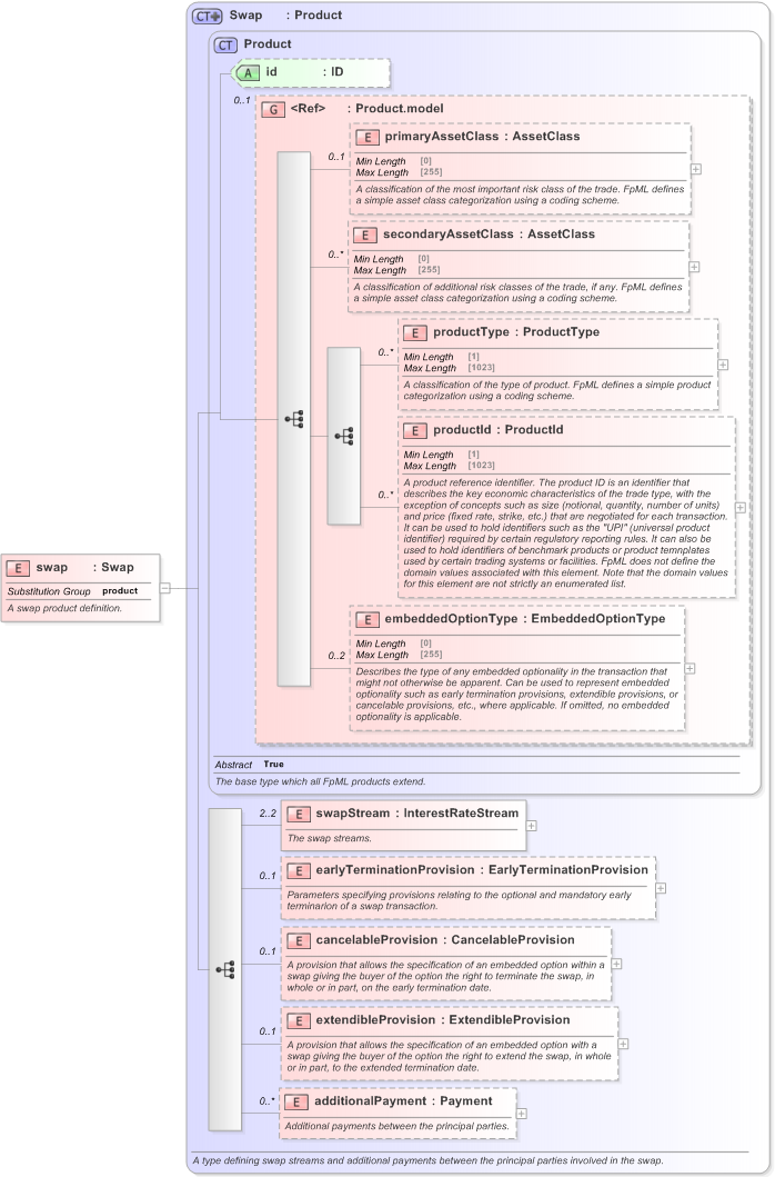 XSD Diagram of swap in schema fpml-ird-5-9_xsd (Financial products Markup Language (FpML®) - Transparency)