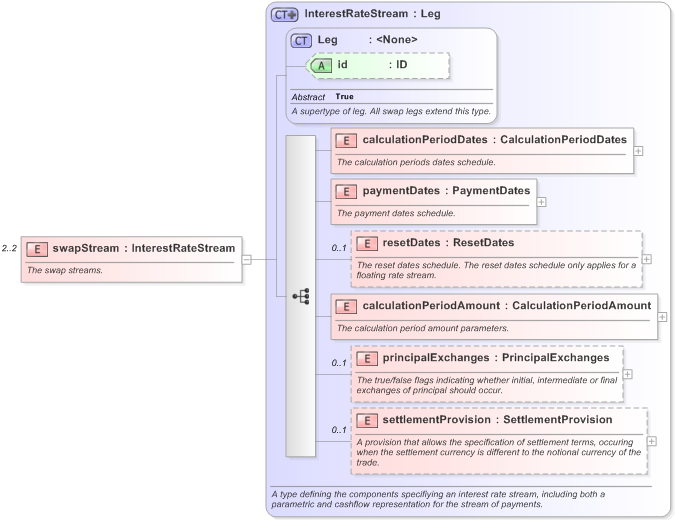 XSD Diagram of swapStream in schema fpml-ird-5-9_xsd (Financial products Markup Language (FpML®) - Transparency)