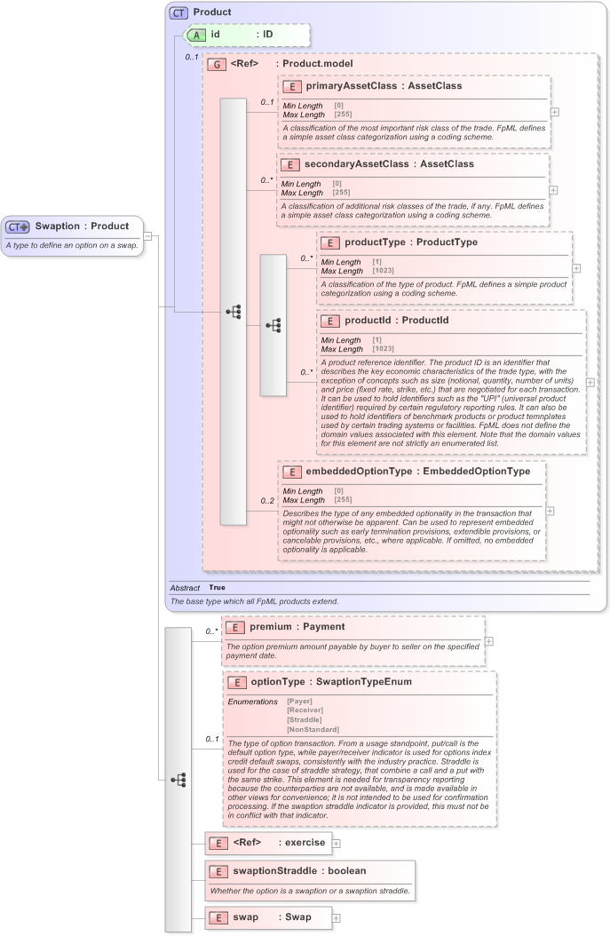XSD Diagram of Swaption in schema fpml-ird-5-9_xsd (Financial products Markup Language (FpML®) - Transparency)