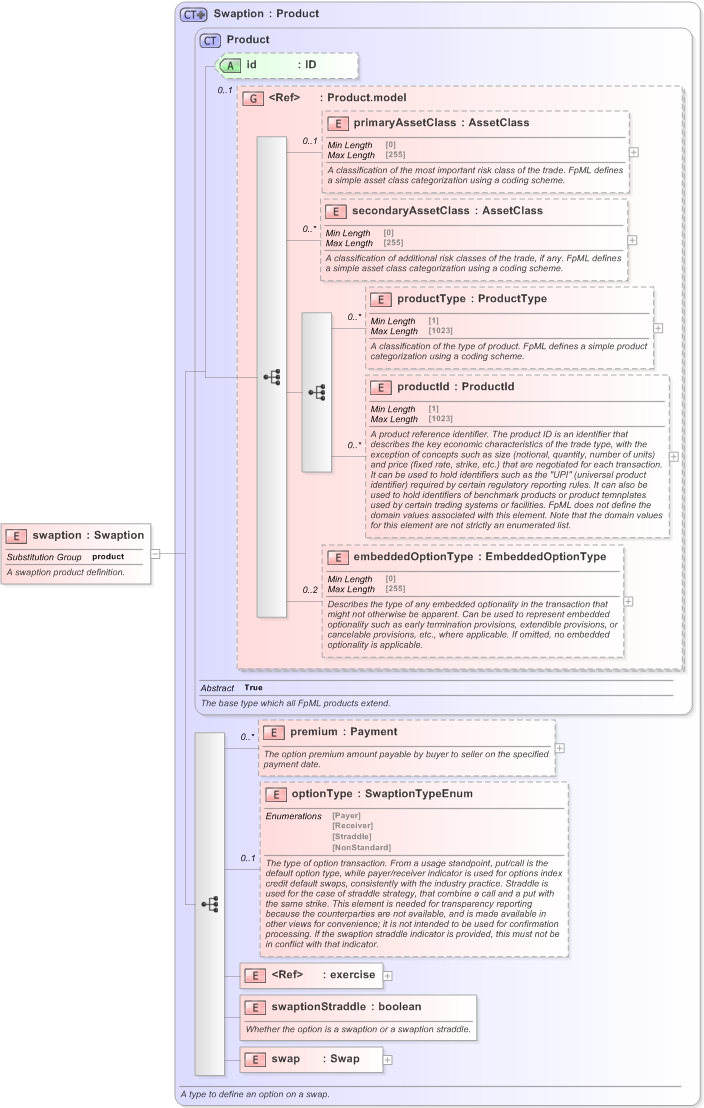 XSD Diagram of swaption in schema fpml-ird-5-9_xsd (Financial products Markup Language (FpML®) - Transparency)