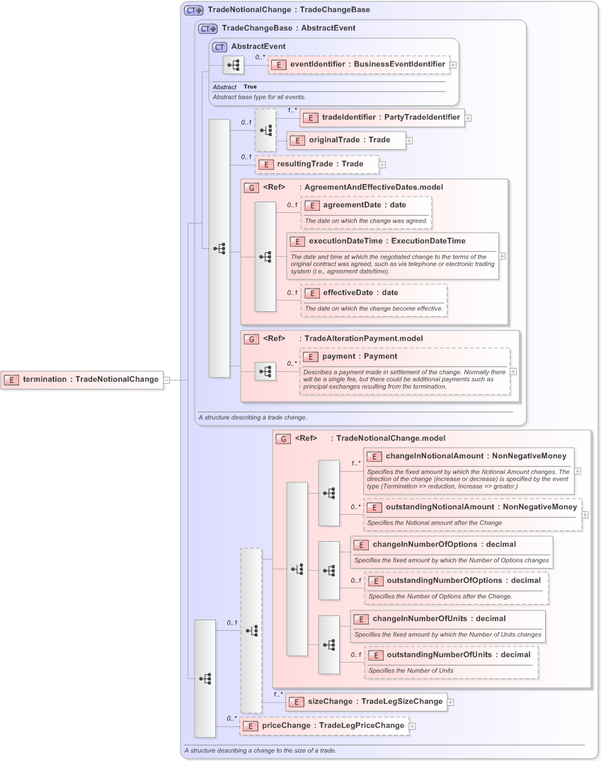 XSD Diagram of termination in schema fpml-business-events-5-9_xsd (Financial products Markup Language (FpML®) - Transparency)