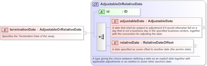 XSD Diagram of terminationDate in schema fpml-com-5-9_xsd (Financial products Markup Language (FpML®) - Transparency)