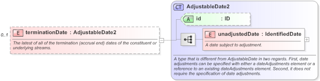 XSD Diagram of terminationDate in schema fpml-generic-5-9_xsd (Financial products Markup Language (FpML®) - Transparency)