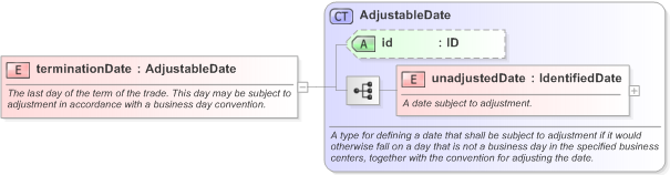 XSD Diagram of terminationDate in schema fpml-ird-5-9_xsd (Financial products Markup Language (FpML®) - Transparency)