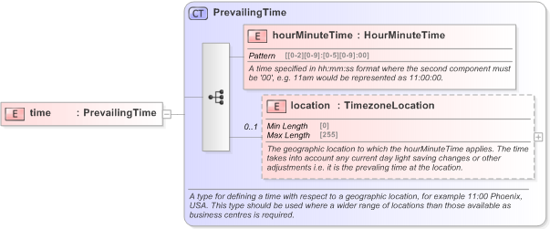 XSD Diagram of time in schema fpml-shared-5-9_xsd (Financial products Markup Language (FpML®) - Transparency)