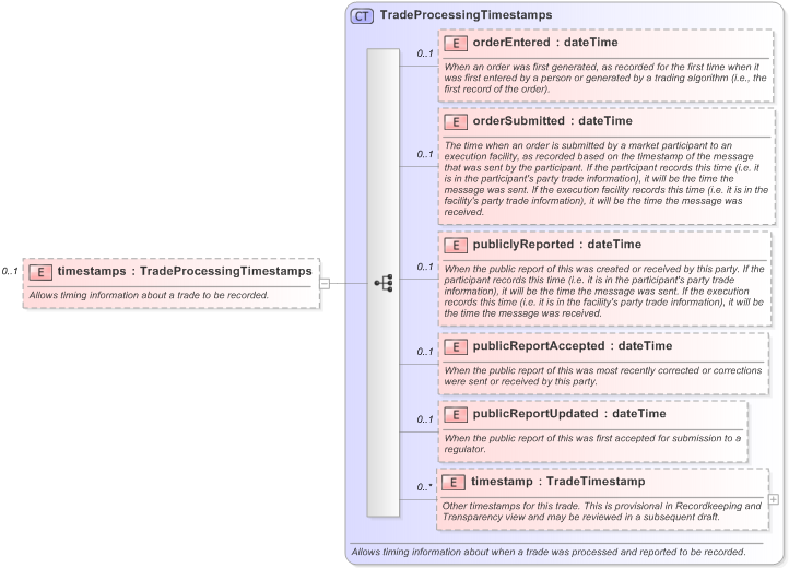 XSD Diagram of timestamps in schema fpml-doc-5-9_xsd (Financial products Markup Language (FpML®) - Transparency)