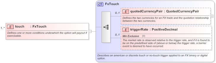 XSD Diagram of touch in schema fpml-fx-5-9_xsd (Financial products Markup Language (FpML®) - Transparency)