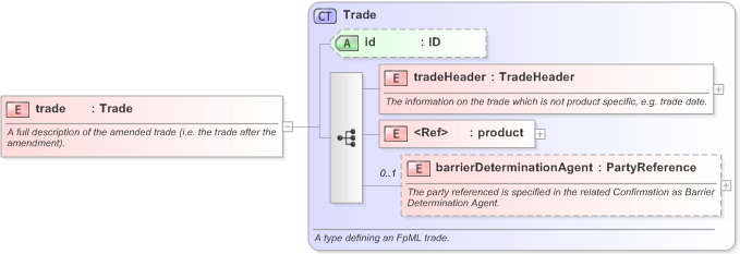 XSD Diagram of trade in schema fpml-business-events-5-9_xsd (Financial products Markup Language (FpML®) - Transparency)