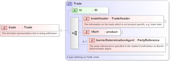 XSD Diagram of trade in schema fpml-business-events-5-9_xsd (Financial products Markup Language (FpML®) - Transparency)
