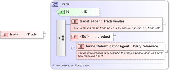 XSD Diagram of trade in schema fpml-business-events-5-9_xsd (Financial products Markup Language (FpML®) - Transparency)