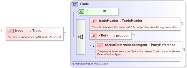 XSD Diagram of trade in schema fpml-doc-5-9_xsd (Financial products Markup Language (FpML®) - Transparency)