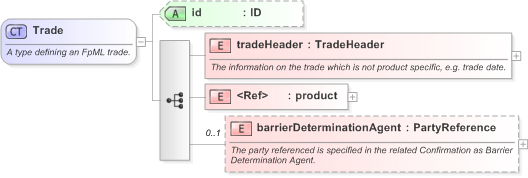 XSD Diagram of Trade in schema fpml-doc-5-9_xsd (Financial products Markup Language (FpML®) - Transparency)