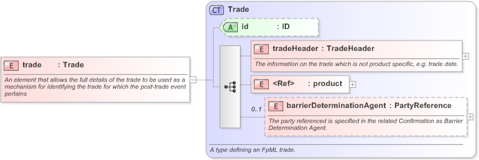 XSD Diagram of trade in schema fpml-doc-5-9_xsd (Financial products Markup Language (FpML®) - Transparency)