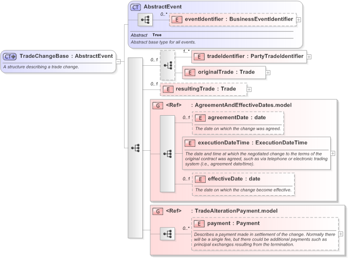XSD Diagram of TradeChangeBase in schema fpml-business-events-5-9_xsd (Financial products Markup Language (FpML®) - Transparency)