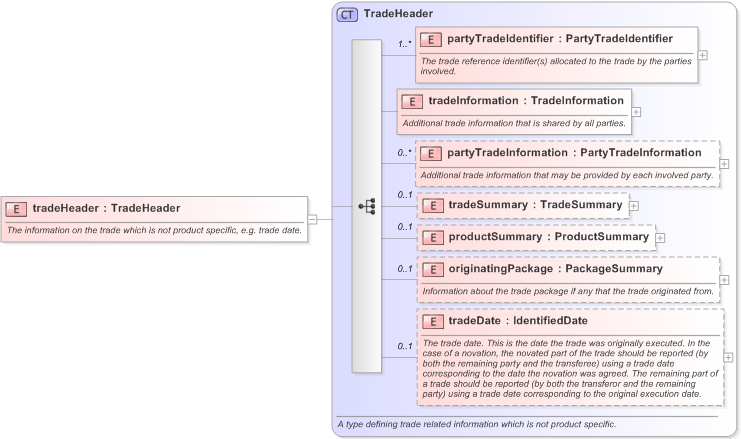 XSD Diagram of tradeHeader in schema fpml-doc-5-9_xsd (Financial products Markup Language (FpML®) - Transparency)