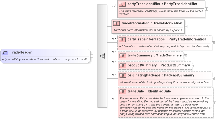 XSD Diagram of TradeHeader in schema fpml-doc-5-9_xsd (Financial products Markup Language (FpML®) - Transparency)
