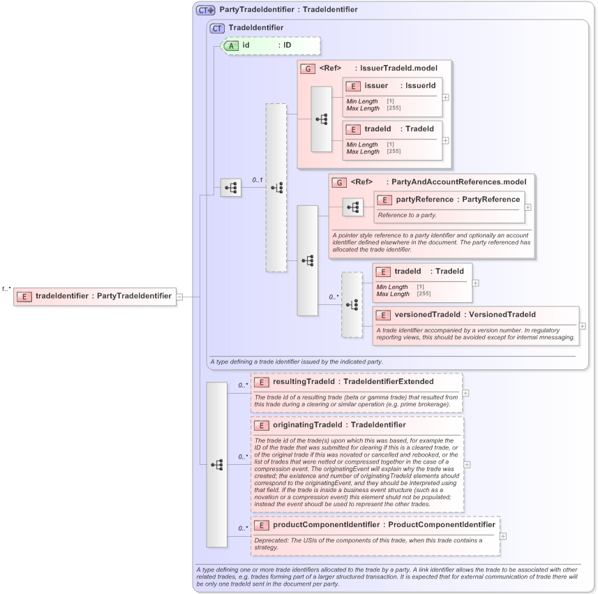XSD Diagram of tradeIdentifier in schema fpml-business-events-5-9_xsd (Financial products Markup Language (FpML®) - Transparency)