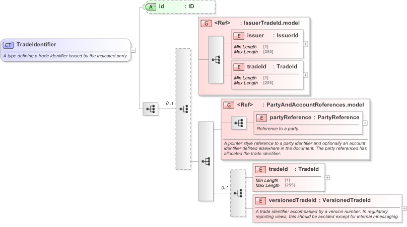 XSD Diagram of TradeIdentifier in schema fpml-doc-5-9_xsd (Financial products Markup Language (FpML®) - Transparency)