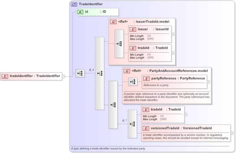 XSD Diagram of tradeIdentifier in schema fpml-msg-5-9_xsd (Financial products Markup Language (FpML®) - Transparency)
