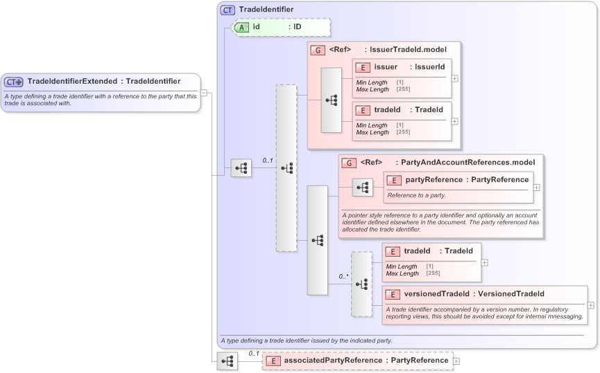 XSD Diagram of TradeIdentifierExtended in schema fpml-doc-5-9_xsd (Financial products Markup Language (FpML®) - Transparency)