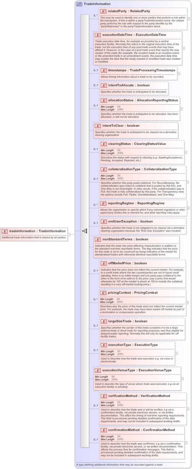 XSD Diagram of tradeInformation in schema fpml-doc-5-9_xsd (Financial products Markup Language (FpML®) - Transparency)